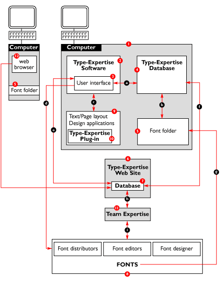 The Universal Font Classification System by Type-Expertise